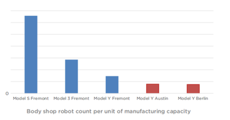 特斯拉2022年Q2財報亮眼，四大工廠協(xié)同發(fā)力創(chuàng)產量新高，機器人技術領域布局加速